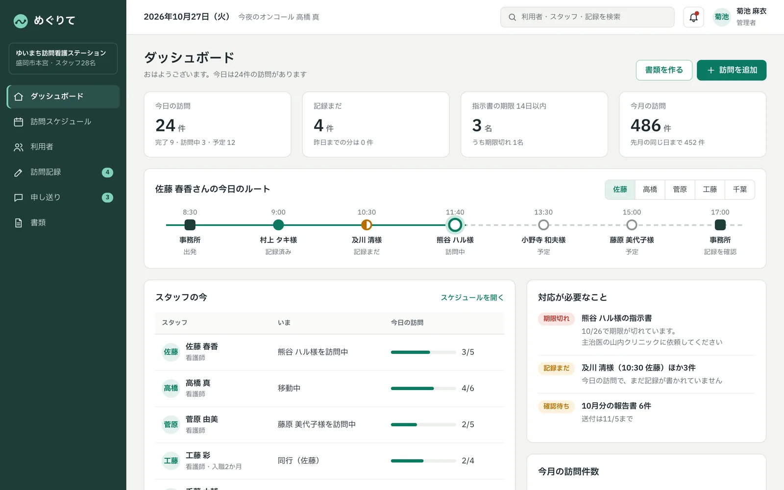 パソコンのダッシュボード。今日の訪問の進み具合、記録待ち、期限が近い指示書が並ぶ